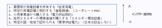 再生可能エネルギーの最新動向「RE100から24/7CFEに向けて」 | 業界動向