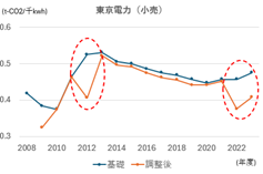 小売電力事業者の排出係数における経年変動と政策影響の関連性について | 業界動向