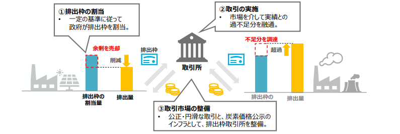GX-ETS本格稼働！制度概要とSHK制度・GHGプロトコルとの算定・報告方法比較 | 業界動向