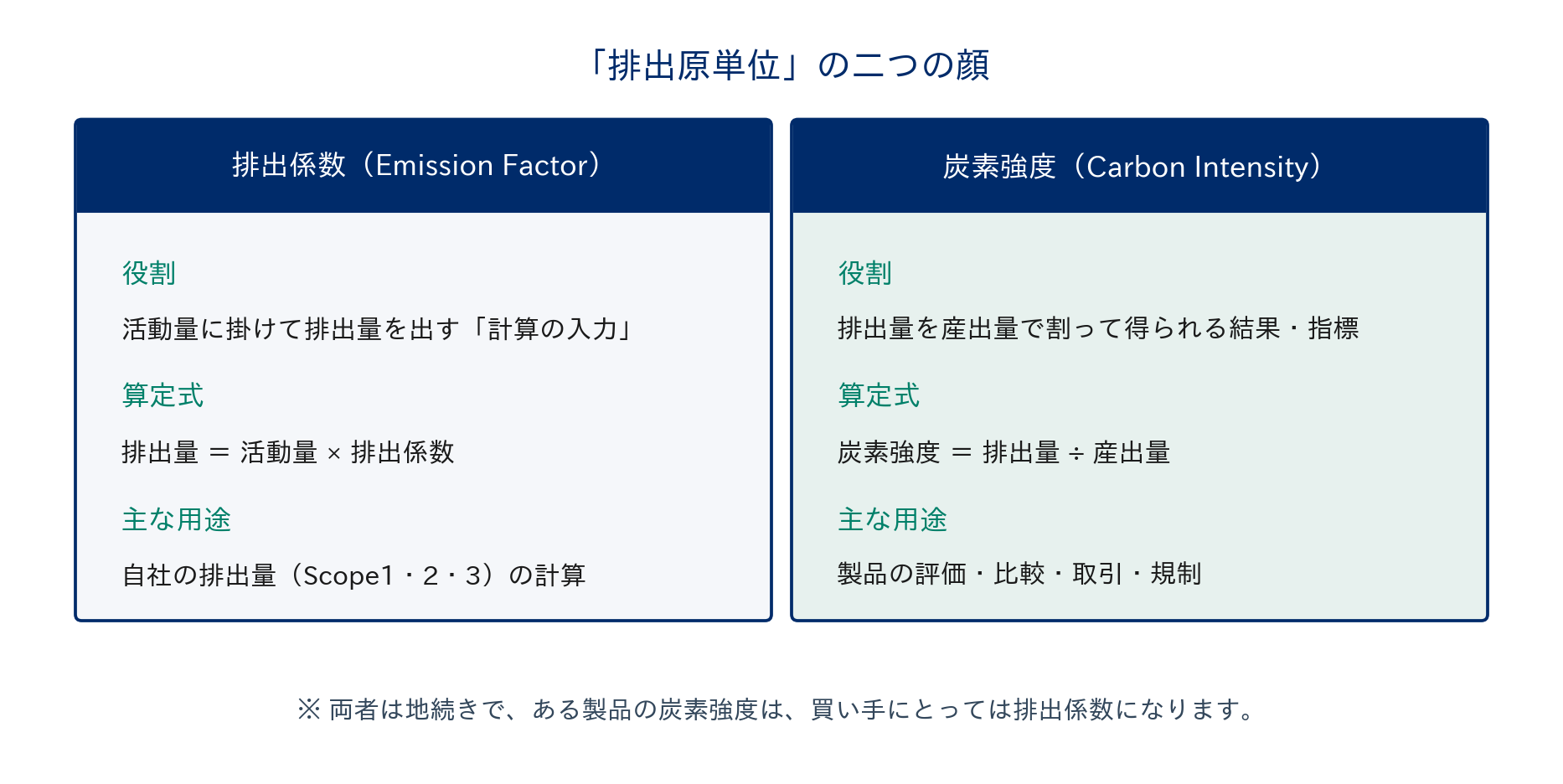 排出原単位は、製品とともにサプライチェーンを流れ始めた | 業界動向